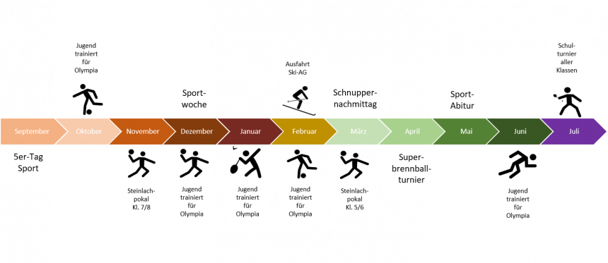 Das Sportjahr am KvFG