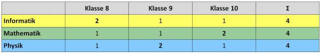 IMP-Stundentafel