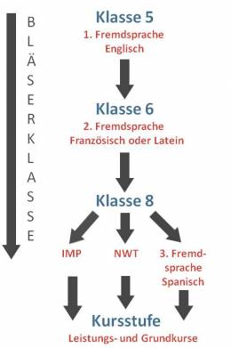 Mögliche Züge am KvFG